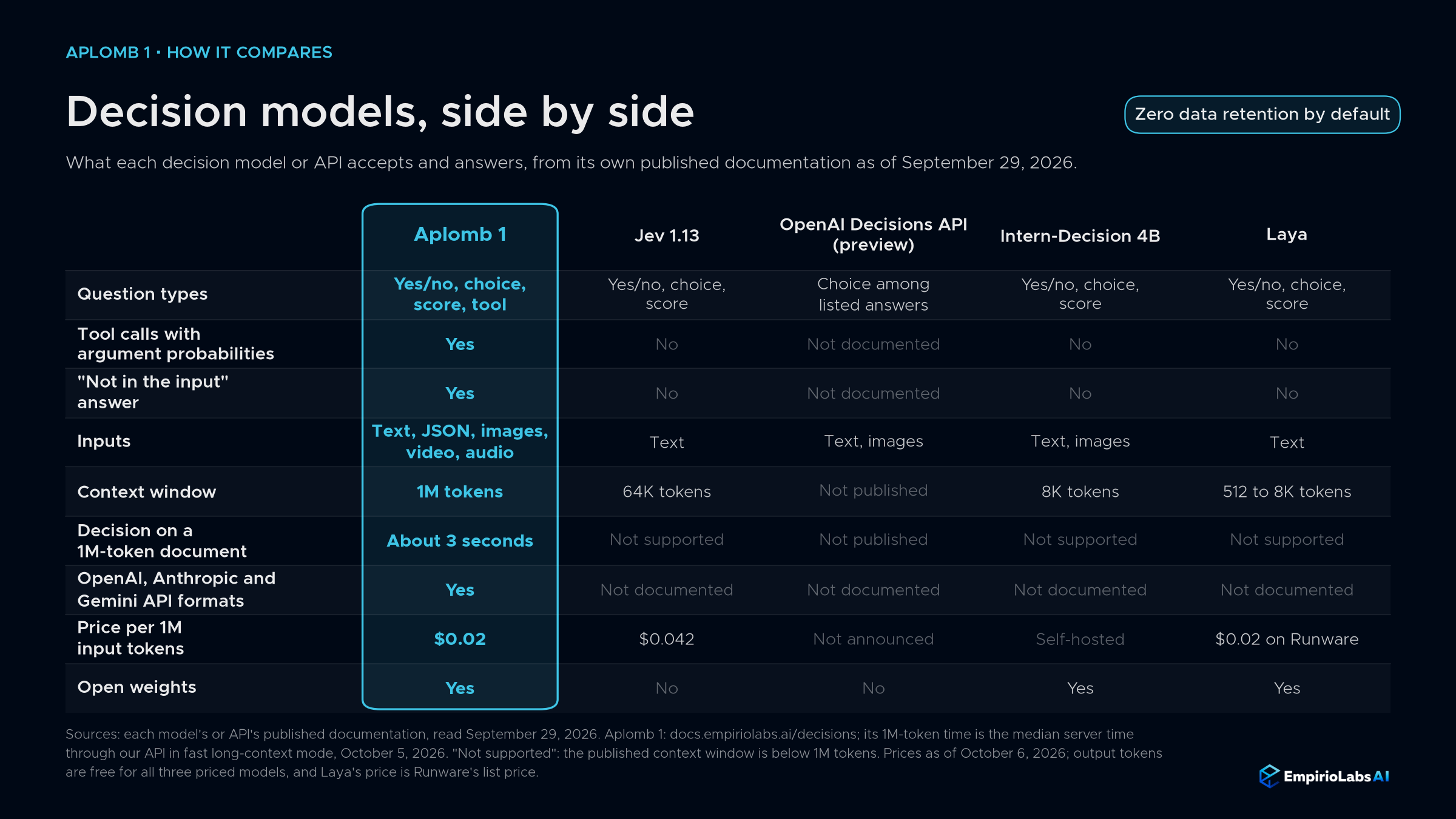 Aplomb 1 compared with Jev 1.13, the OpenAI Decisions API preview, Intern-Decision 4B and Laya on question types, tool calls with argument probabilities, the not-in-the-input answer, inputs, context window, 1M-token speed, API formats, price per 1M input tokens and open weights