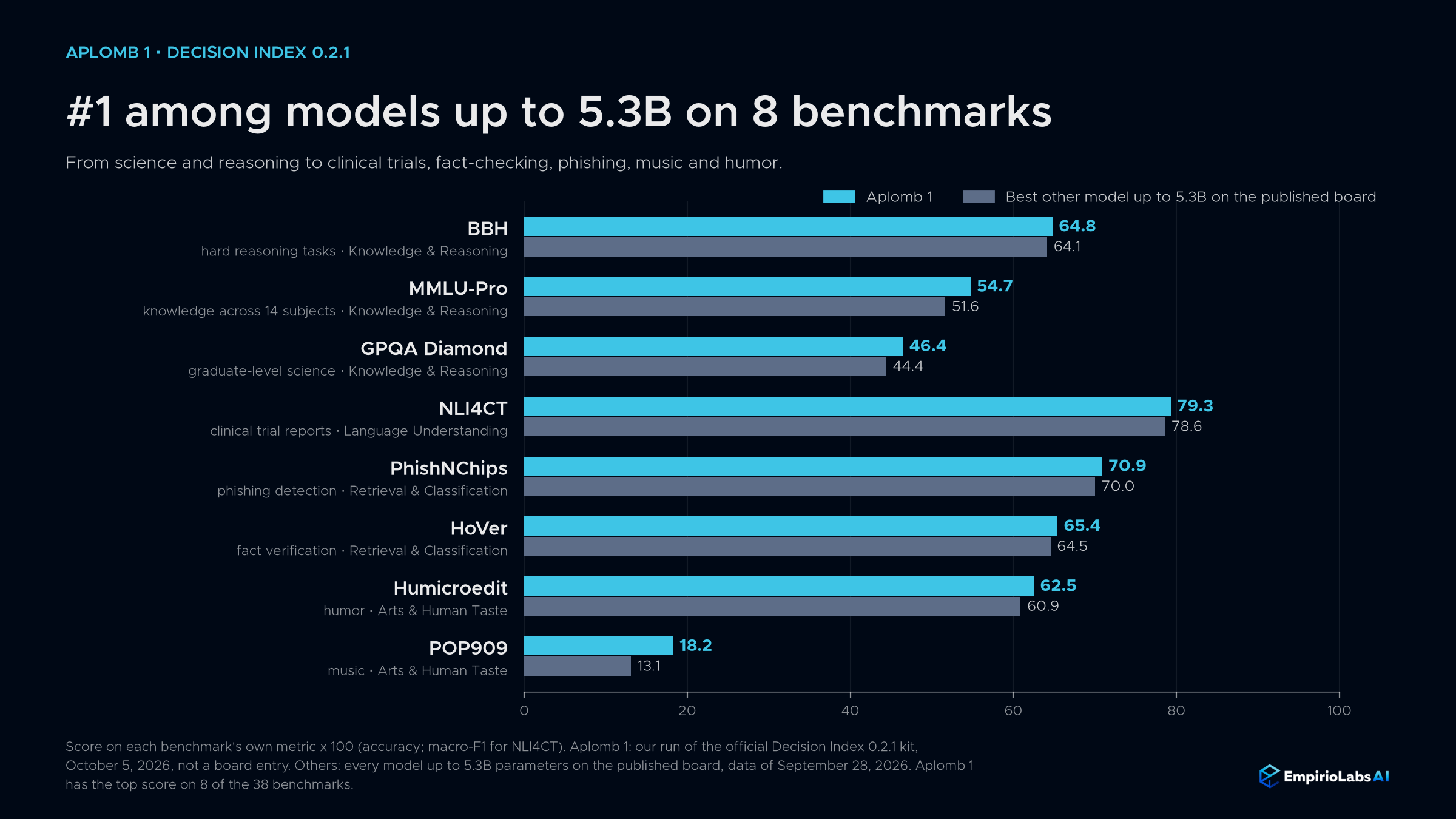 The 8 Decision Index benchmarks where Aplomb 1 has the top score among models up to 5.3B on the published board: BBH, MMLU-Pro, GPQA Diamond, NLI4CT, PhishNChips, HoVer, Humicroedit and POP909