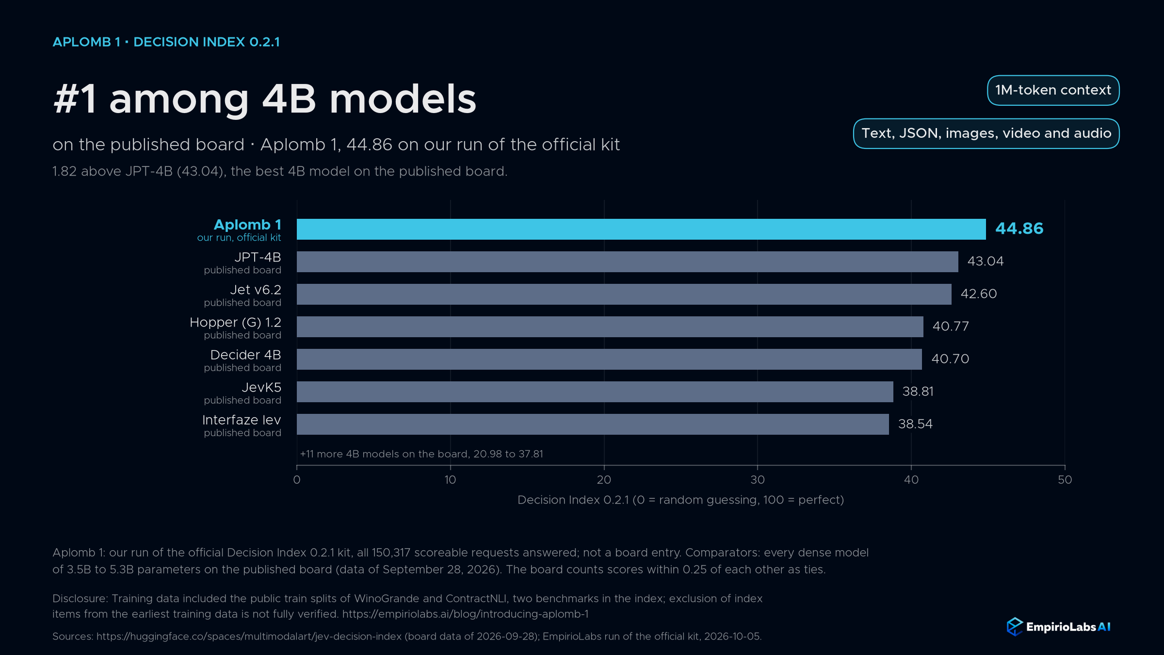 Bar chart of Decision Index 0.2.1 scores: Aplomb 1 44.86 on our run of the official kit, ahead of every 4B model on the published board; next are JPT-4B at 43.04 and Jet v6.2 at 42.60.
