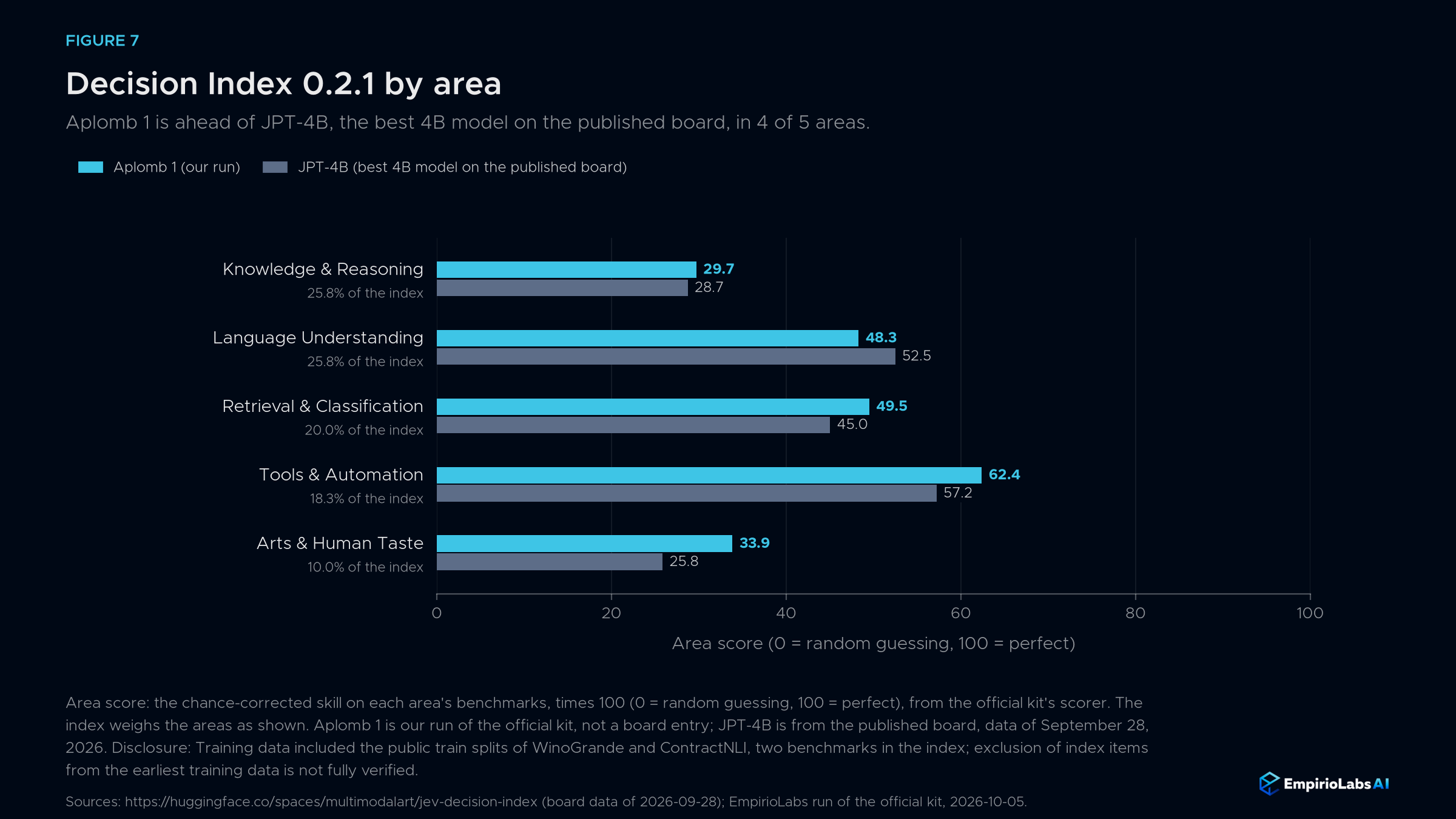 Area scores for Aplomb 1 and JPT-4B across knowledge and reasoning, language understanding, retrieval and classification, tools and automation, and arts and human taste.