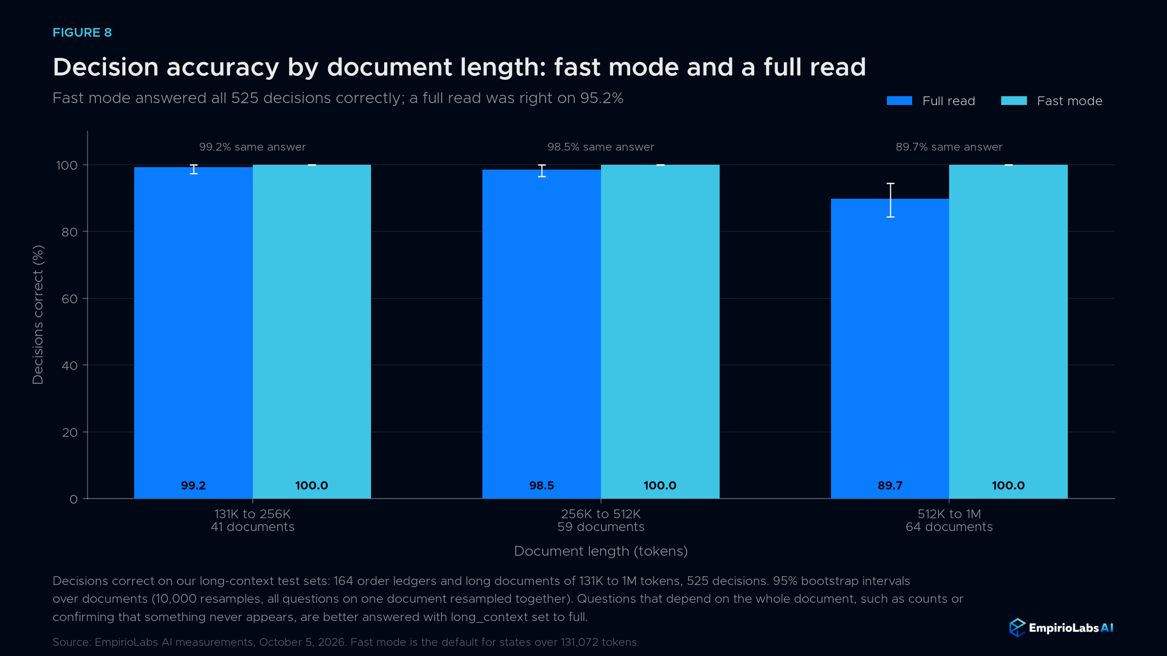 Decisions correct by document length for fast mode and a full read