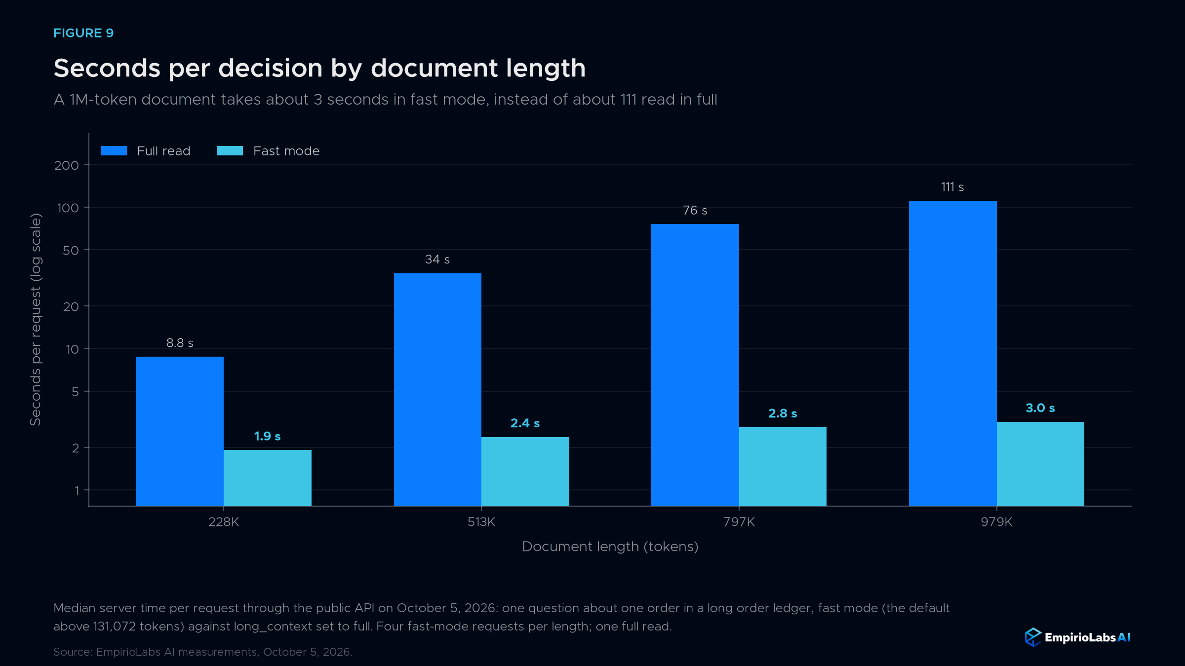 Seconds per decision by document length for fast mode and a full read