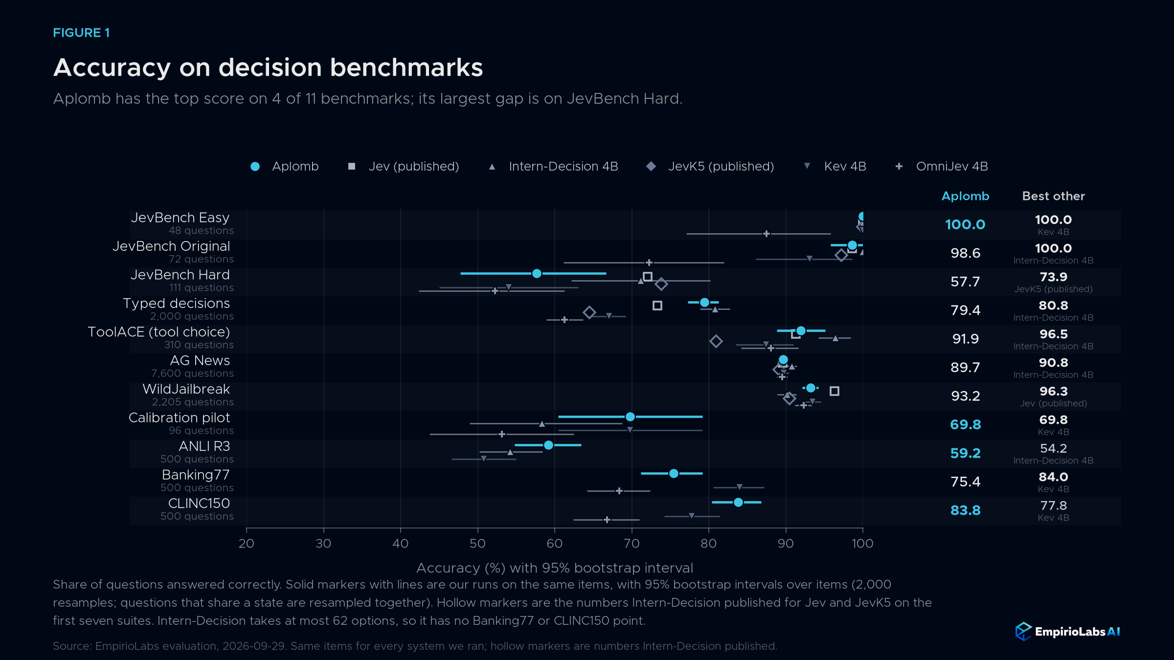Accuracy of Aplomb and other decision models on eleven benchmarks