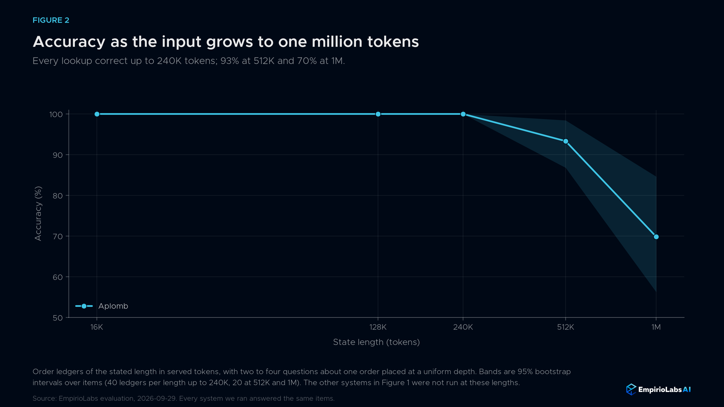 Aplomb accuracy from 16K to one million tokens