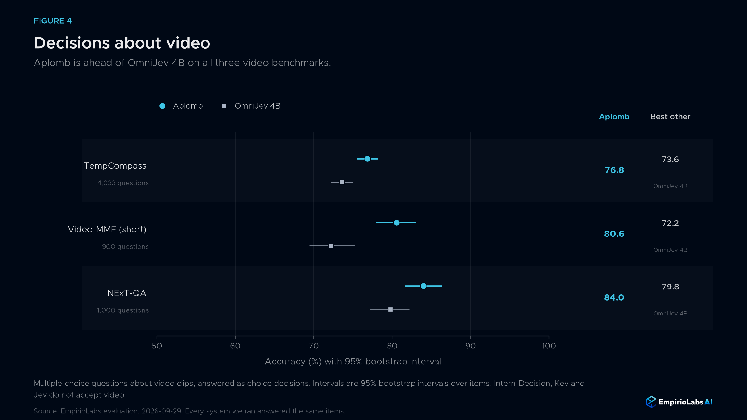 Aplomb and OmniJev accuracy on three video benchmarks