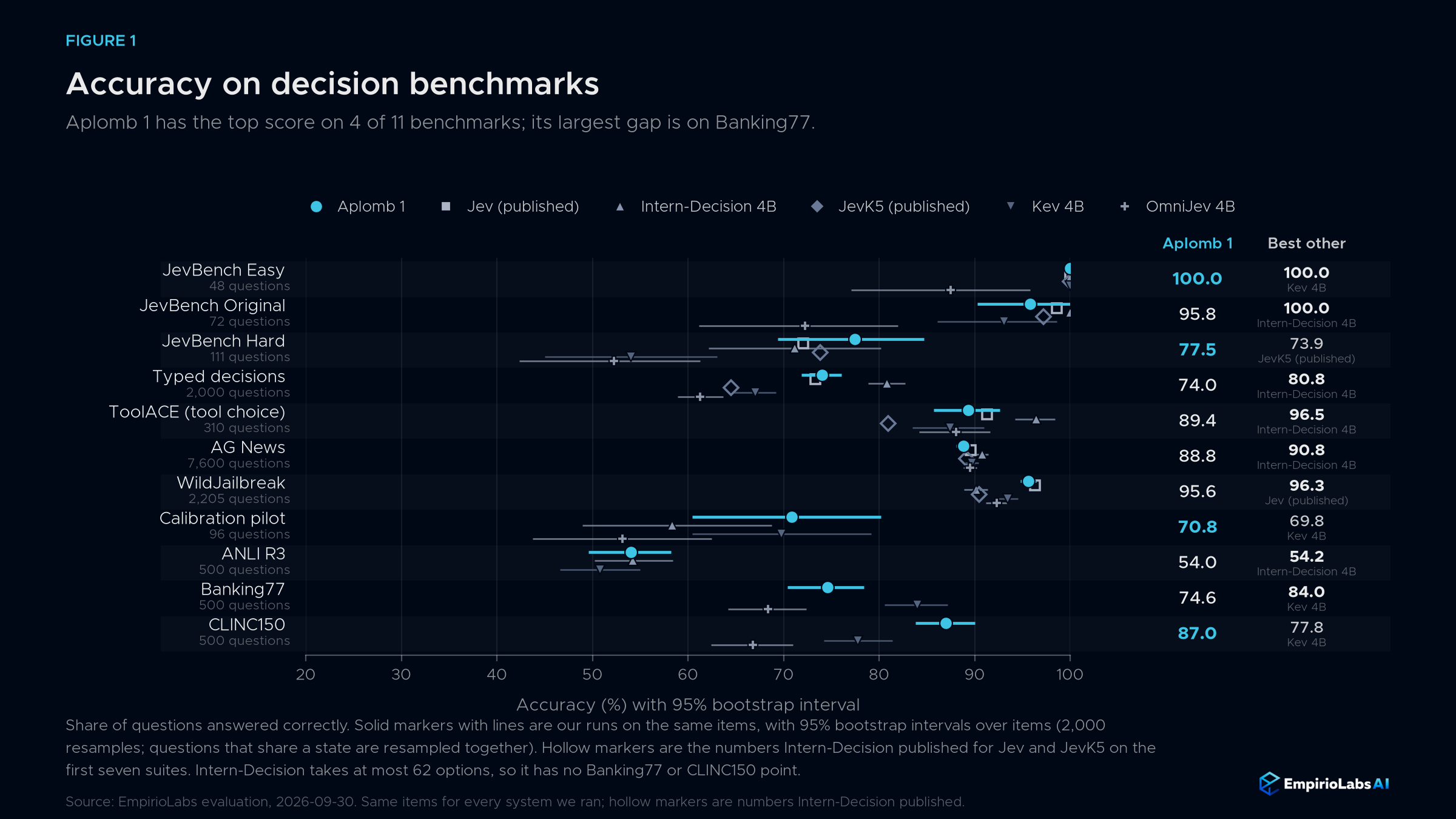 Accuracy of Aplomb 1 and other decision models on eleven benchmarks