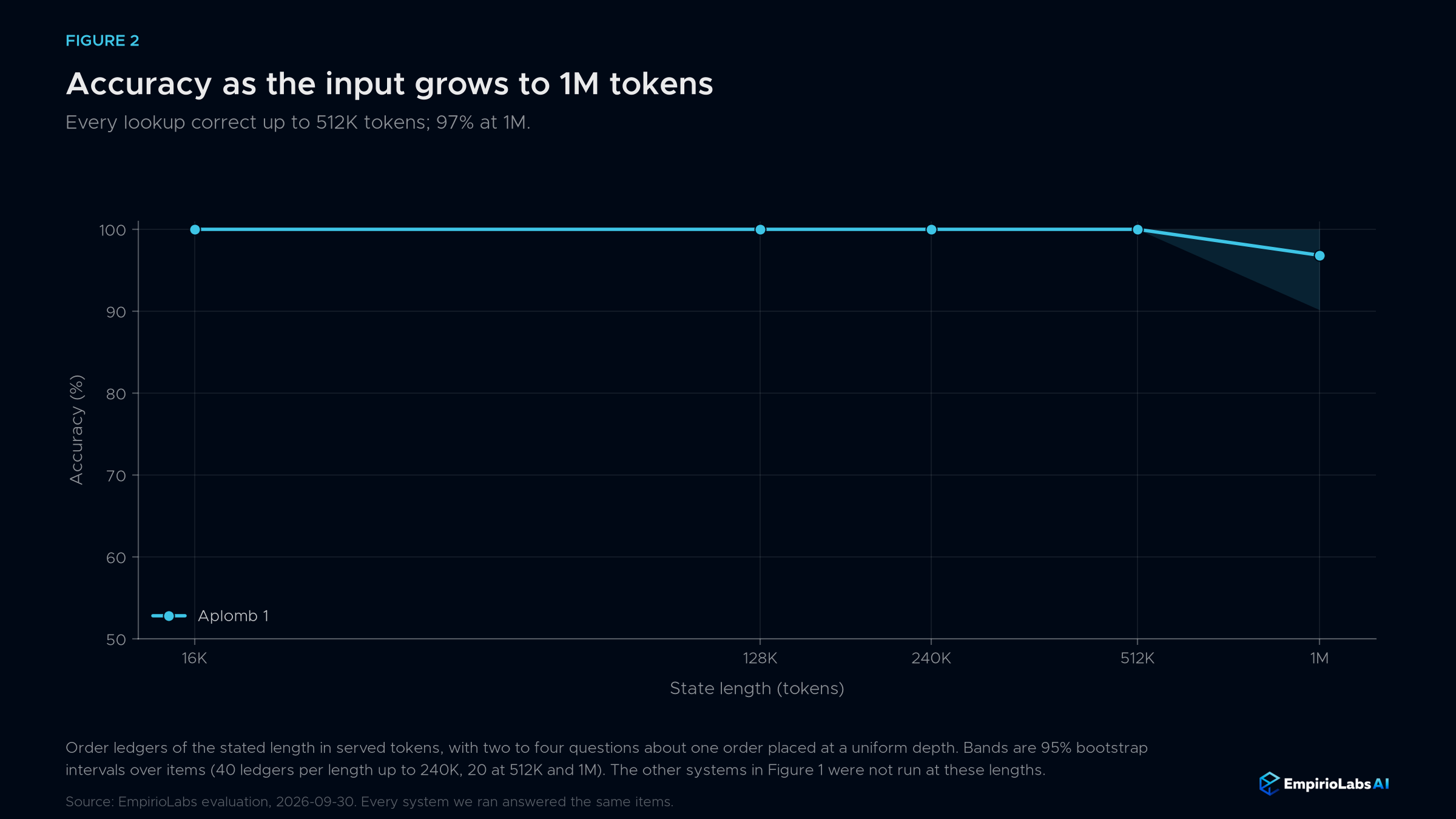 Aplomb 1 accuracy from 16K to 1M tokens