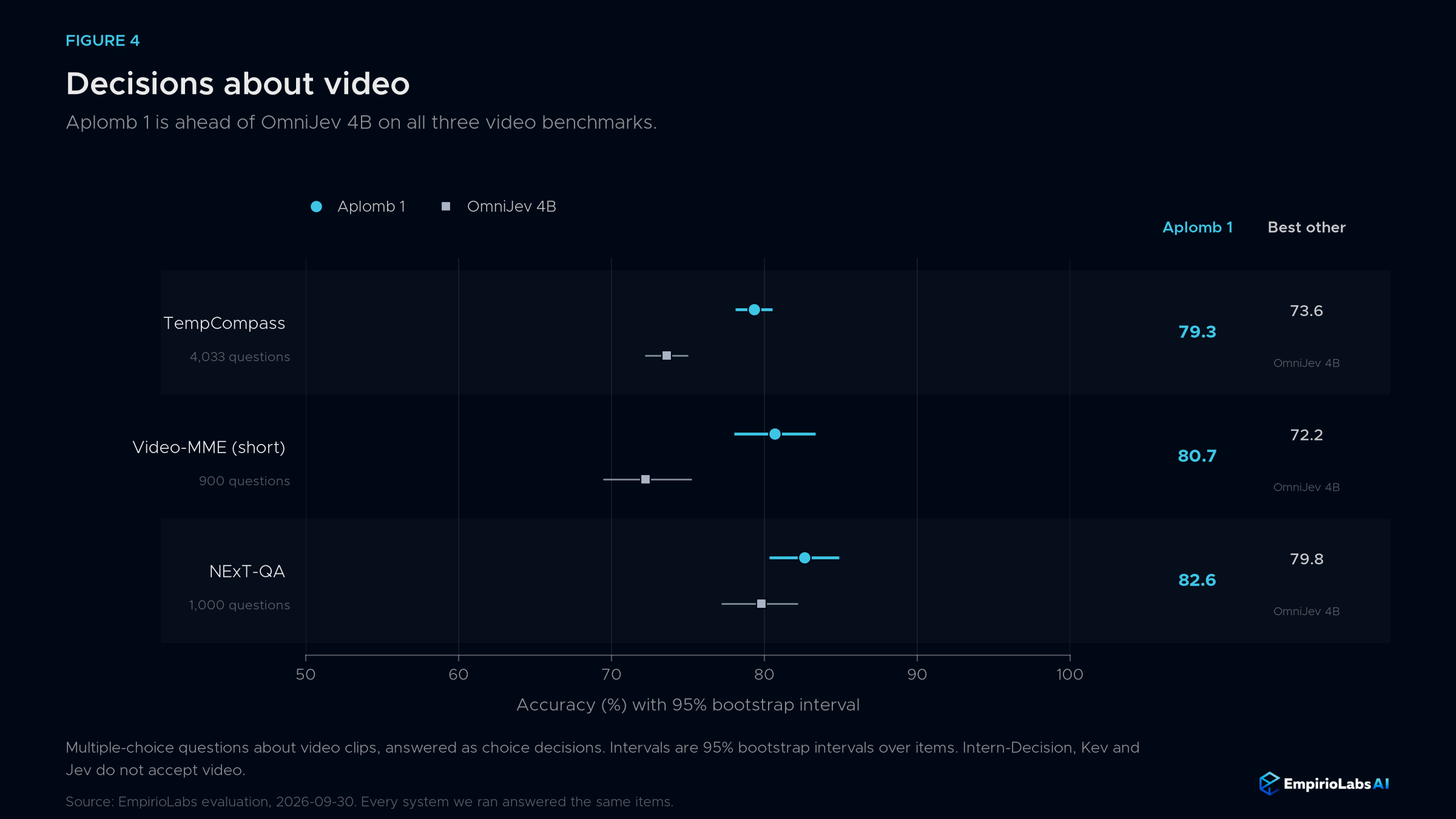 Aplomb 1 and OmniJev accuracy on three video benchmarks
