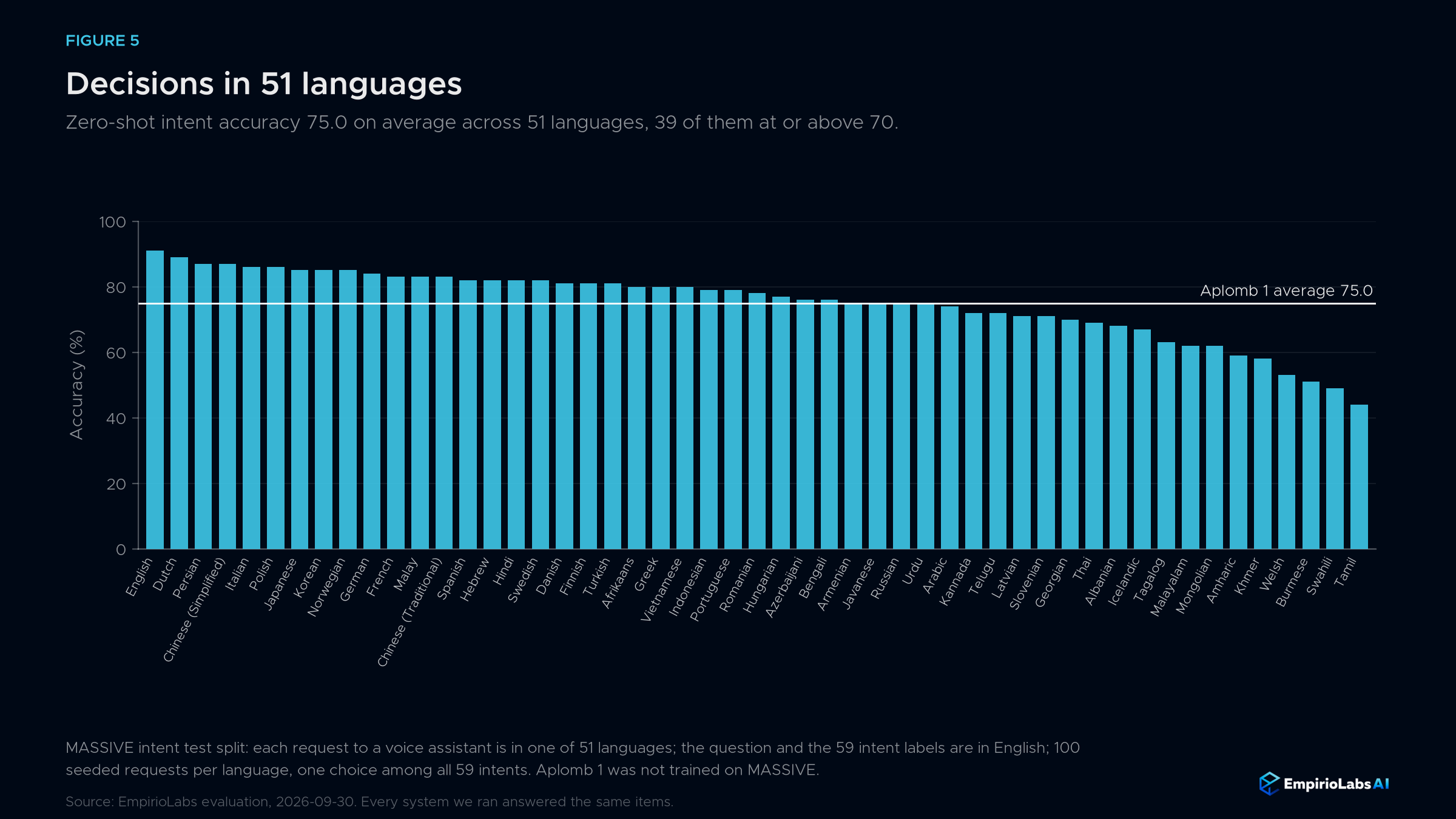 Aplomb 1 intent accuracy in each of 51 languages