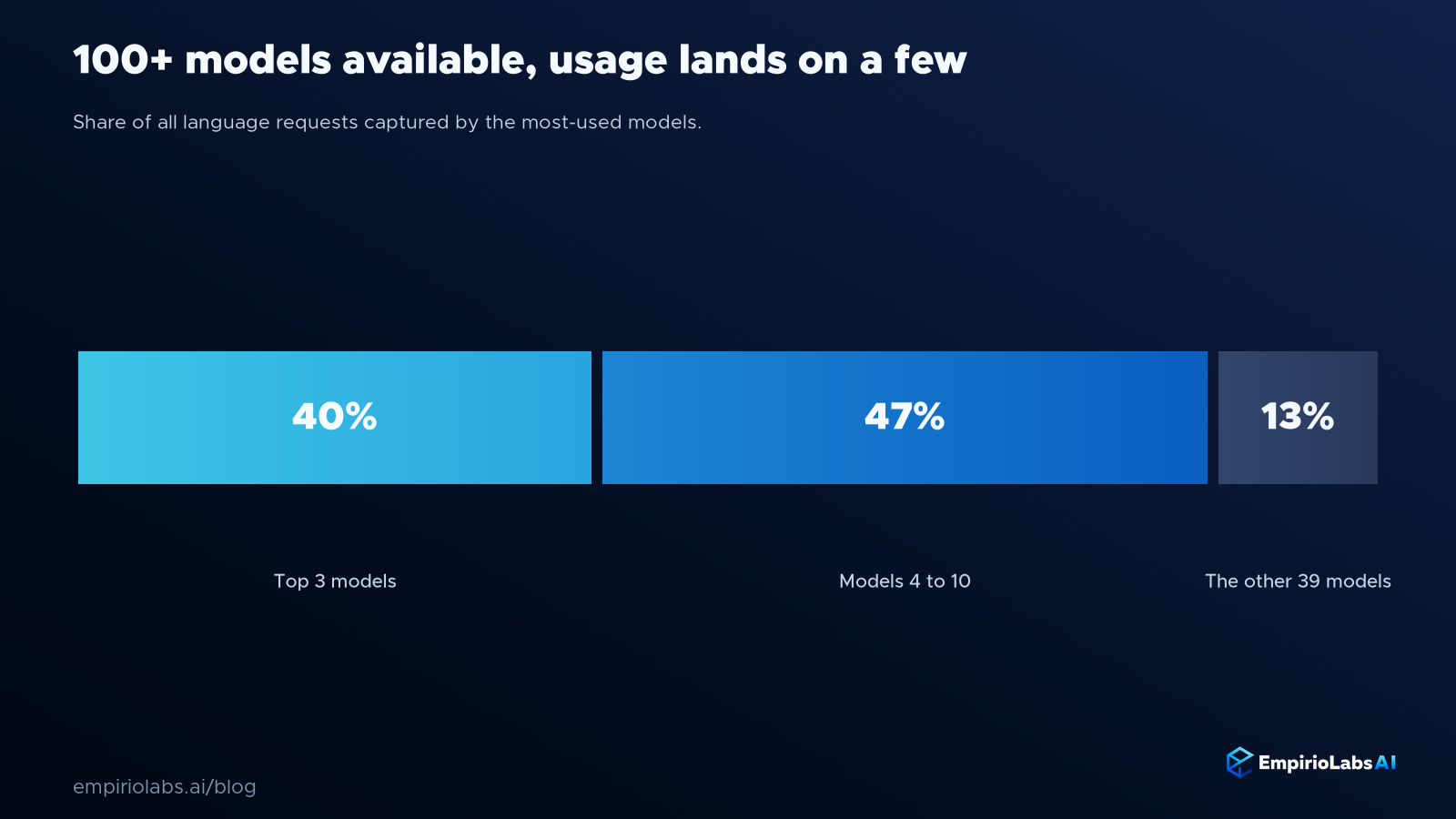 Segmented bar showing the top 3 models take 40% of language requests, models 4 to 10 take 47%, and the rest take 13%