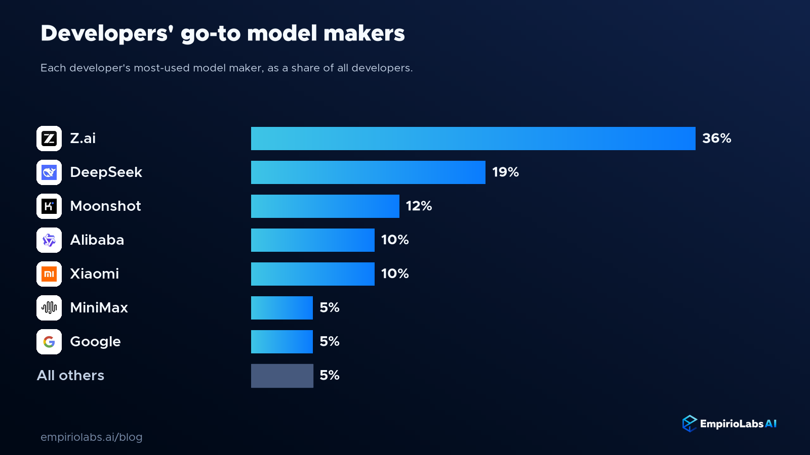 Bar chart of developers' go-to model makers, led by Z.ai, DeepSeek, and Moonshot