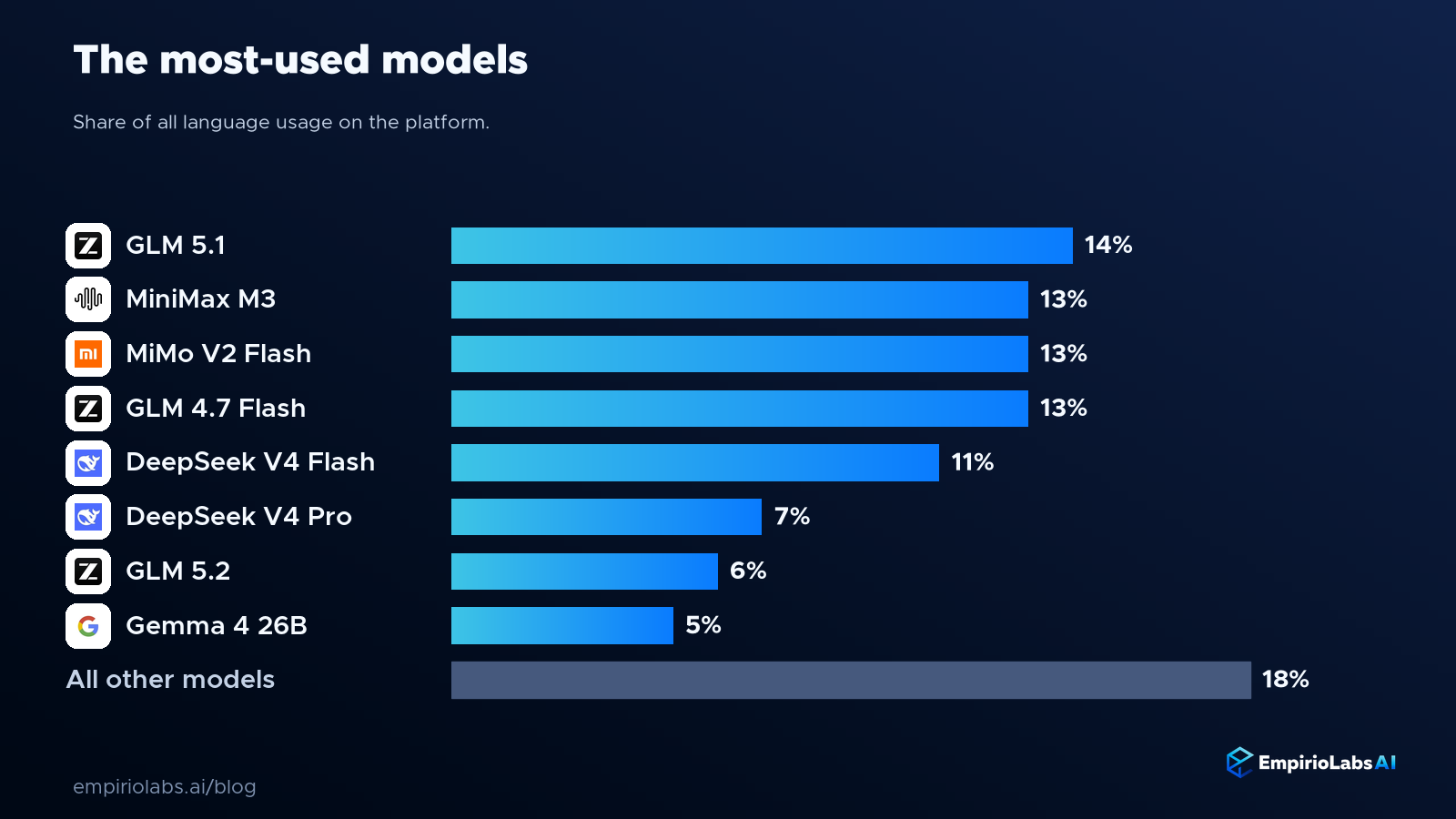 Bar chart of the most-used models by share of language usage, led by GLM 5.1, MiniMax M3, and MiMo