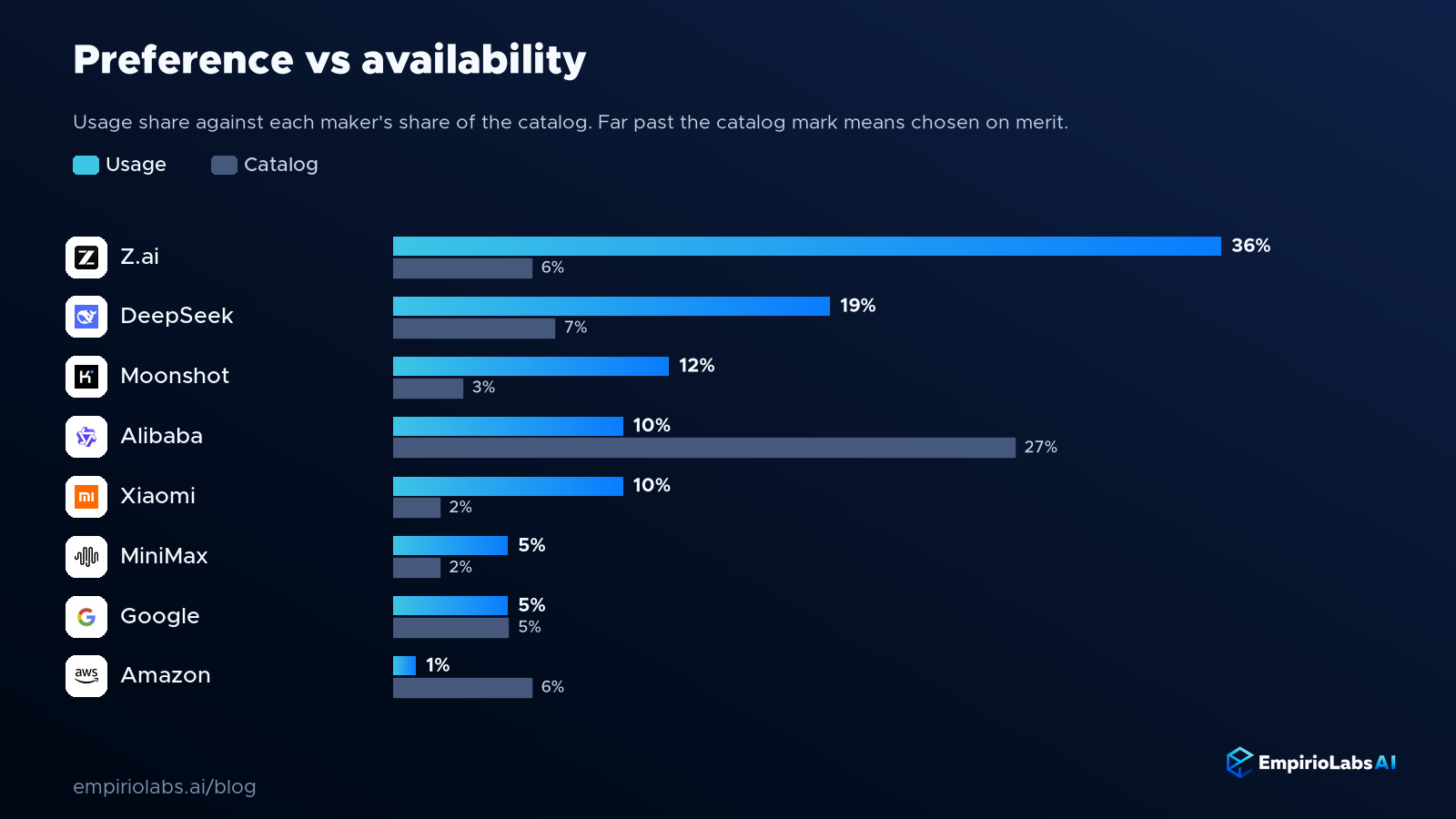 Paired bars comparing each maker's usage share against its catalog share, showing Z.ai and DeepSeek far above their catalog presence and Alibaba below