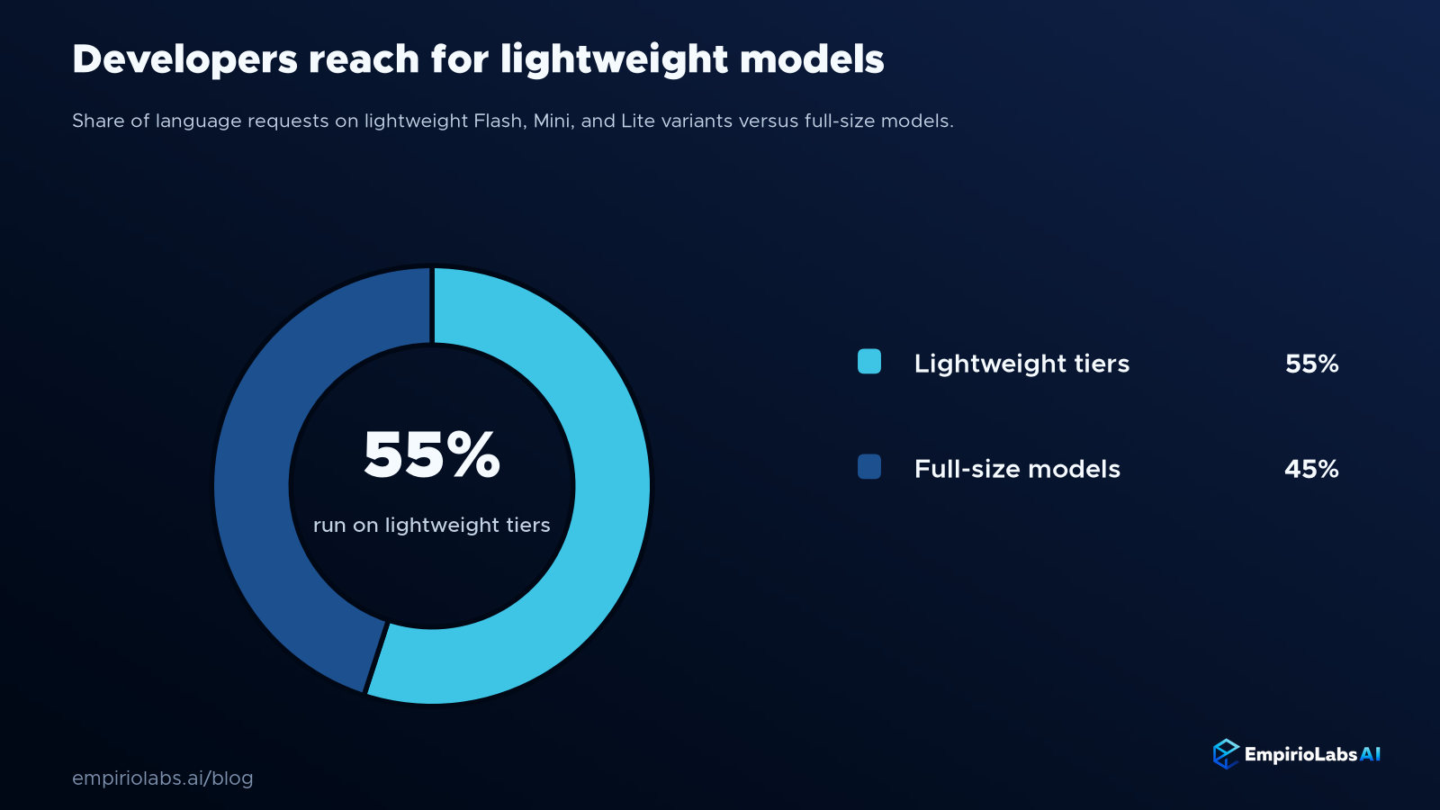 Donut chart showing most language requests run on lightweight model variants versus full-size models
